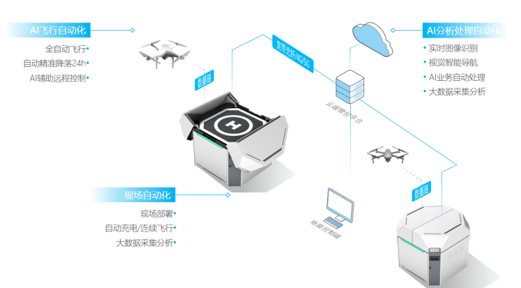 赋能御2精灵4，复亚无人机自动机场发力新基建