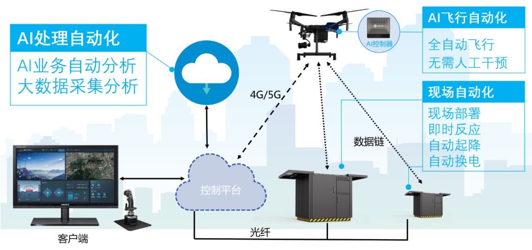 警用无人机全自动远程巡控系统，AI加持全面提升警务综合战斗力！
